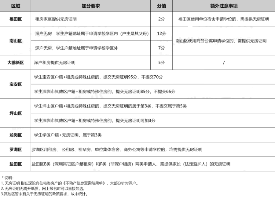 深户与非深户家长注意：2022年深圳幼升小政策出现变化啦!