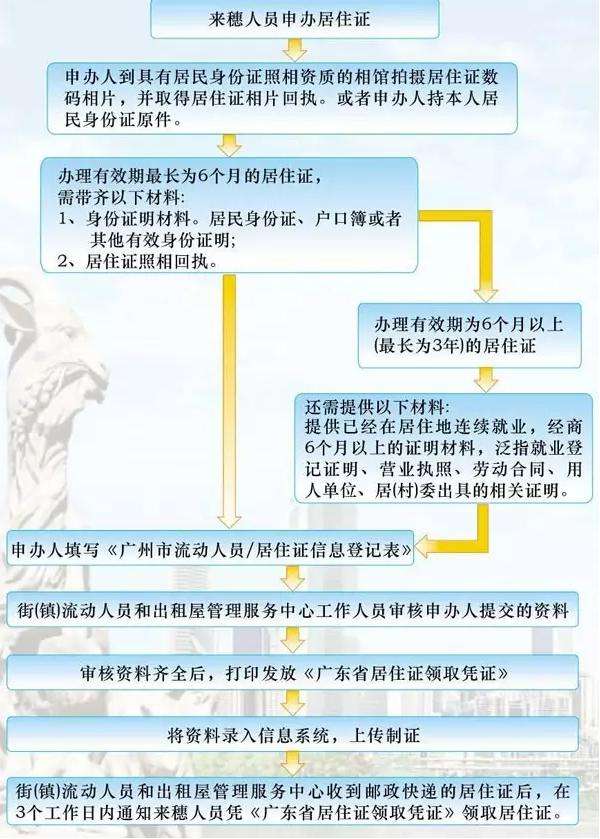 深圳居住证办理流程(千万不要给租客办居住证) 深圳居住证办理流程(千万不要给租客办居住证) 深圳积分入户政策