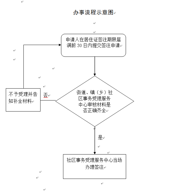 上海居住证办理