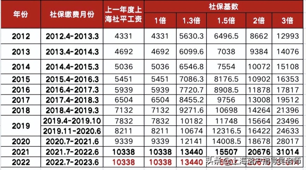 上海落户2倍社保基数怎么算？上海市社保缴费基数标准