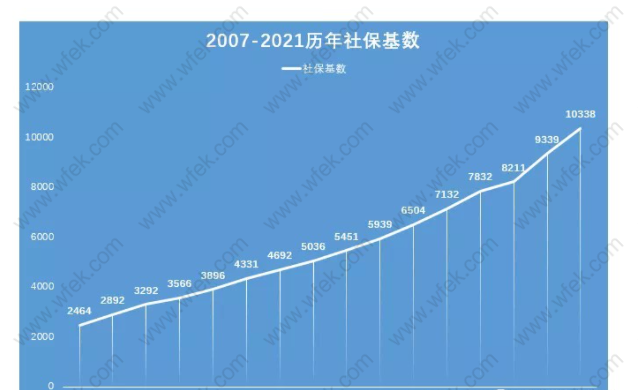 上海社保基数历年数据分析