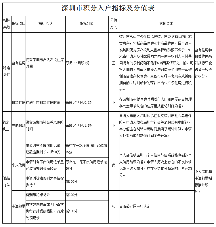 调深圳积分入户(深圳招调工入户流程) 调深圳积分入户(深圳招调工入户流程) 深圳积分入户