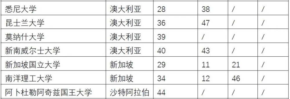 新政！世界TOP50院校毕业可直接落户上海