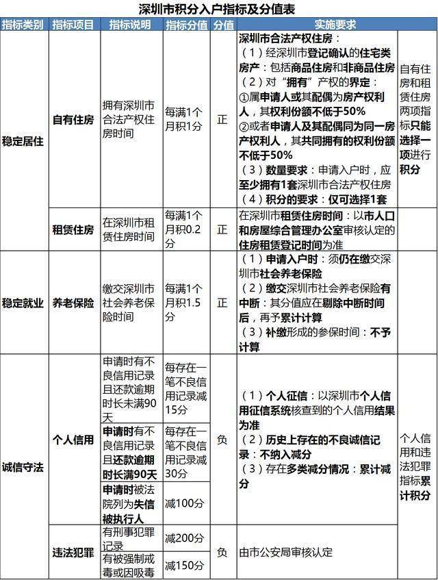 单位申办深圳积分入户(入深户条件2020新规定) 单位申办深圳积分入户(入深户条件2020新规定) 深圳积分入户