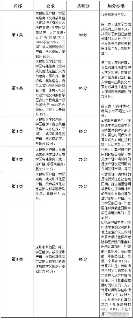 深圳购房无户口上学算几类