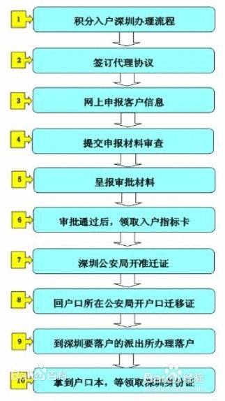 积分入户深圳测分积分怎么弄的简单介绍 积分入户深圳测分积分怎么弄的简单介绍 深圳积分入户