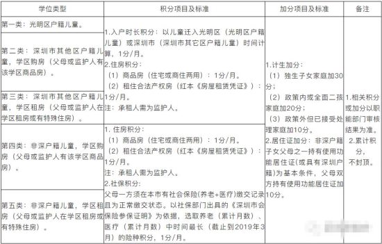 深圳购房无户口上学算几类