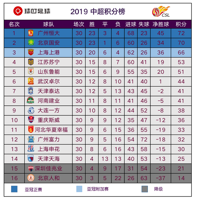 2019中超最终积分榜：72分！恒大加冕8冠王，鲁能跌出前4