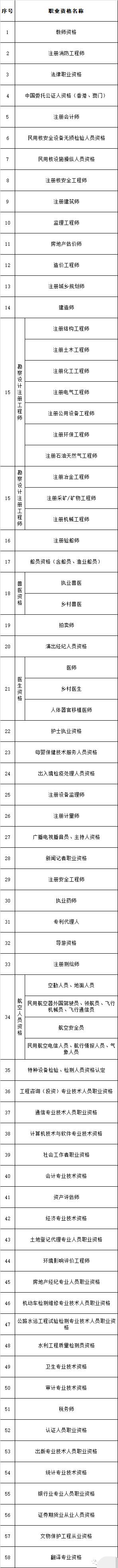 2021积分入户深圳条件分数表：职称类证书证书加分