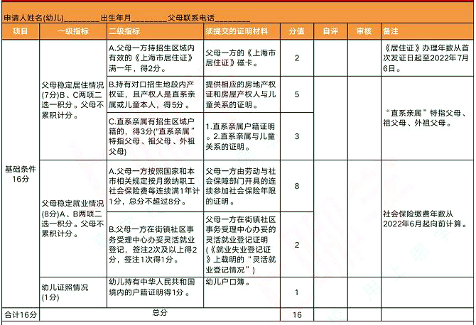 2022年上海这4区非沪籍继续按“打分表”排序入园，多区积分达标也要打分!
