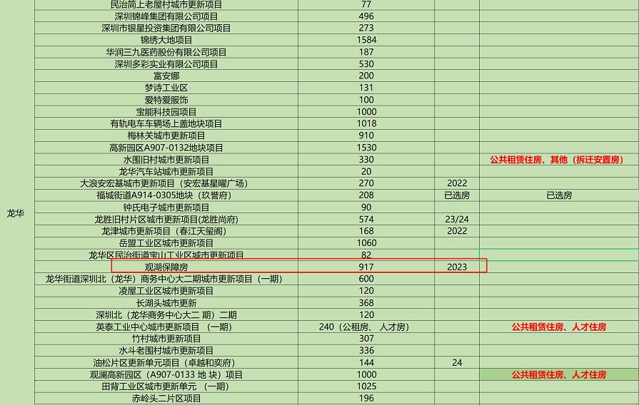 深圳公租房最新消息：917套龙华区公租房及历史最末排名