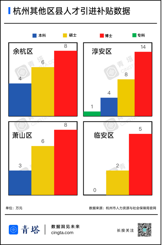 博士落户就给22.7万，为招人才这些城市拼了