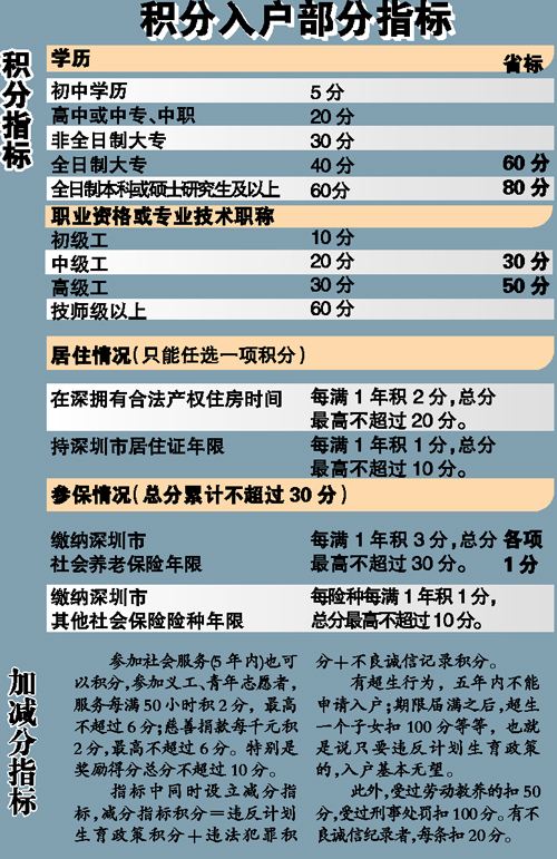 积分入户深圳差五分(认可深圳积分入户政策) 积分入户深圳差五分(认可深圳积分入户政策) 深圳积分入户