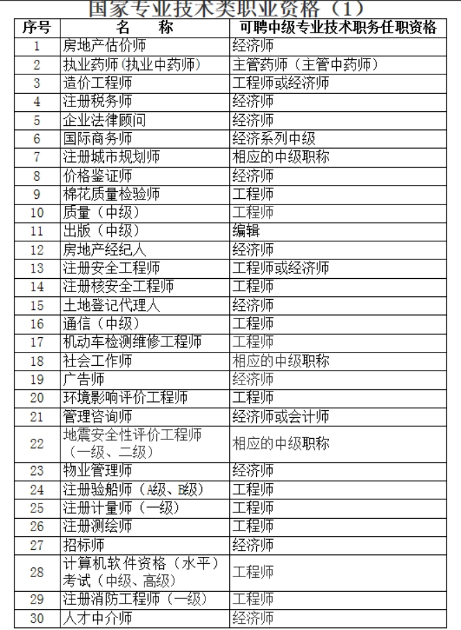专业技术类职称资格