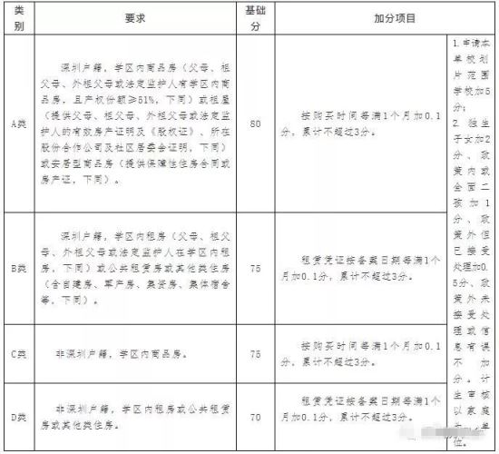 深圳购房无户口上学算几类