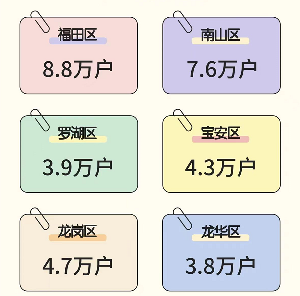 深圳公租房怎么排队最快?户口落在哪会比较快?