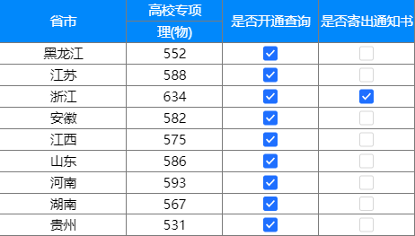 录取分数 | 上海大学2022年河南、江苏本科及陕西国家专项生录取分数线（7月19日）