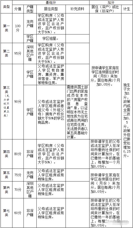 深圳购房无户口上学算几类