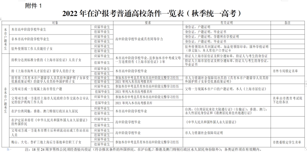 居住证没有积分可以在上海高考吗?
