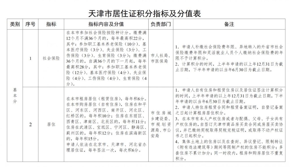 2022天津积分落户分值查询指南（持续更新）