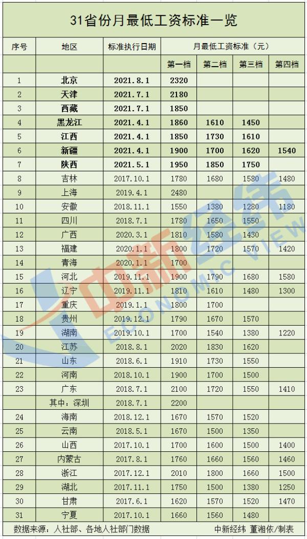 7地上调最低工资标准 多地酝酿调整，如何影响收入？