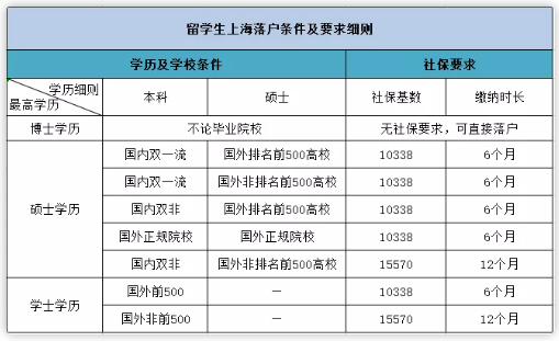 2021最新落户政策出炉，这7类留学生不能落户！