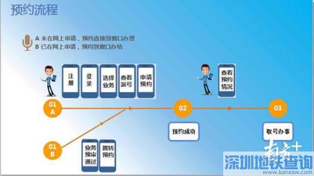 深圳居住证办理等5项业务7月4日起换地方办理啦！