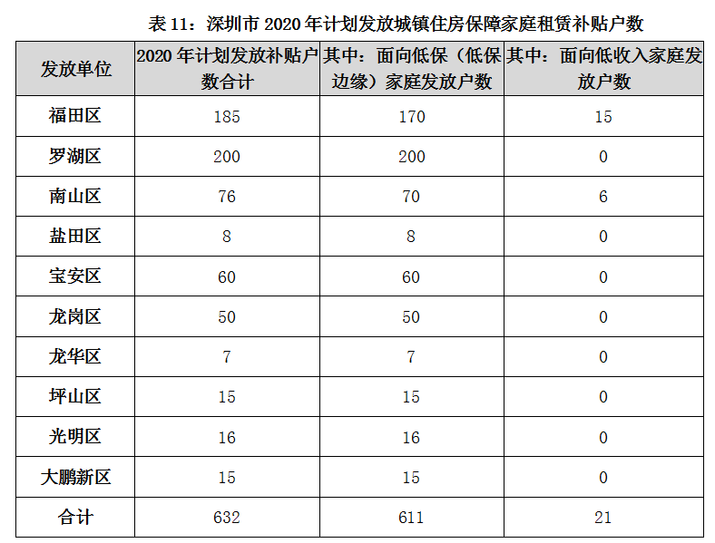 关于深圳市人才安居租房补贴申请人名单的公示_2022年龙华区人才引进补贴申请条件_炸药库申请