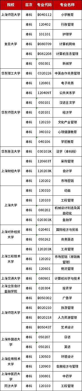 2022年上海自考本科院校及专业一览表