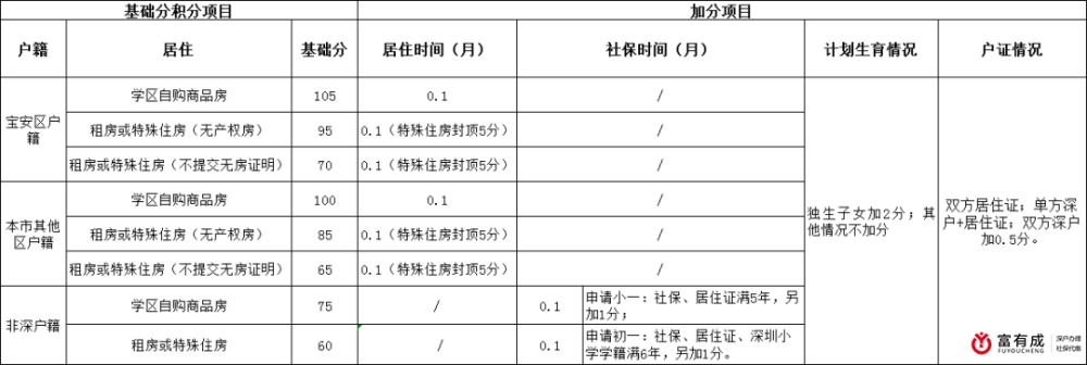 关于深圳积分入户怎样查分的信息 关于深圳积分入户怎样查分的信息 深圳积分入户