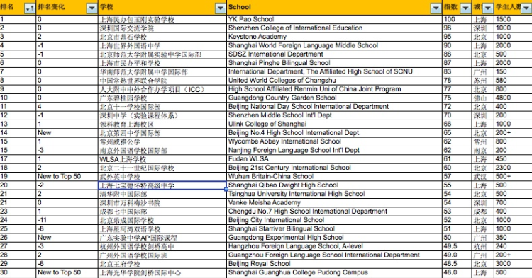 胡润发布国际学校百强榜单：深国交升学情况最佳 深圳6校入选