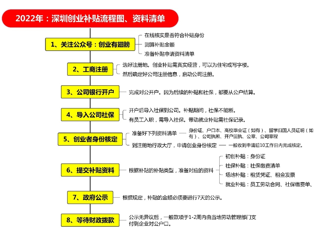 首发！上海领取创业补贴8000元，深圳一次性领取10000元