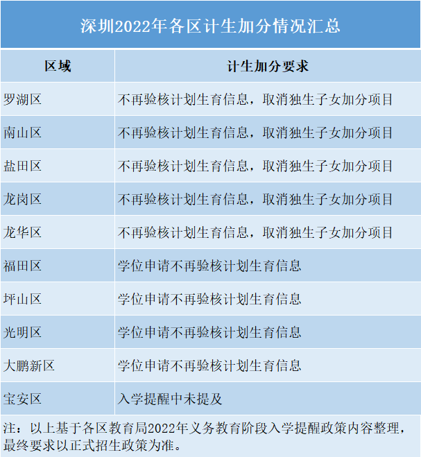 深户与非深户家长注意：2022年深圳幼升小政策出现变化啦!