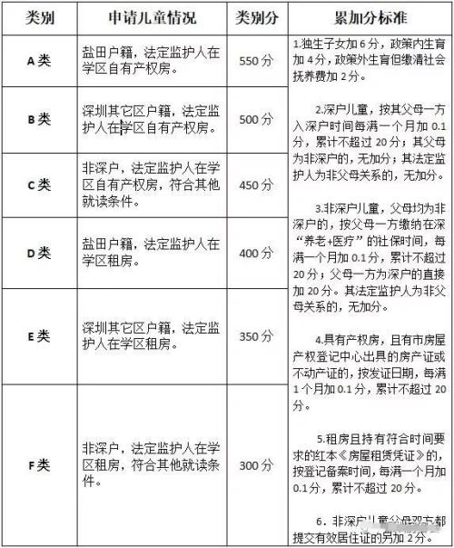 深圳购房无户口上学算几类