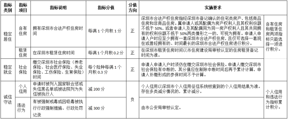 关于深圳社保东莞能算积分入户的信息 关于深圳社保东莞能算积分入户的信息 深圳积分入户