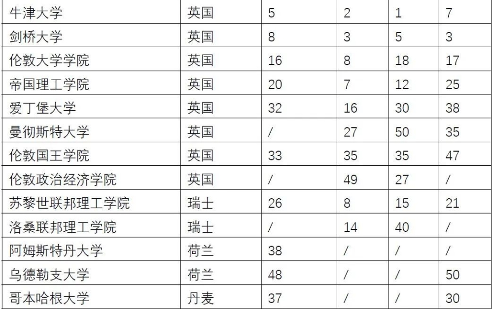 新政！世界TOP50院校毕业可直接落户上海