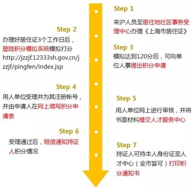 办理上海居住证积分的流程