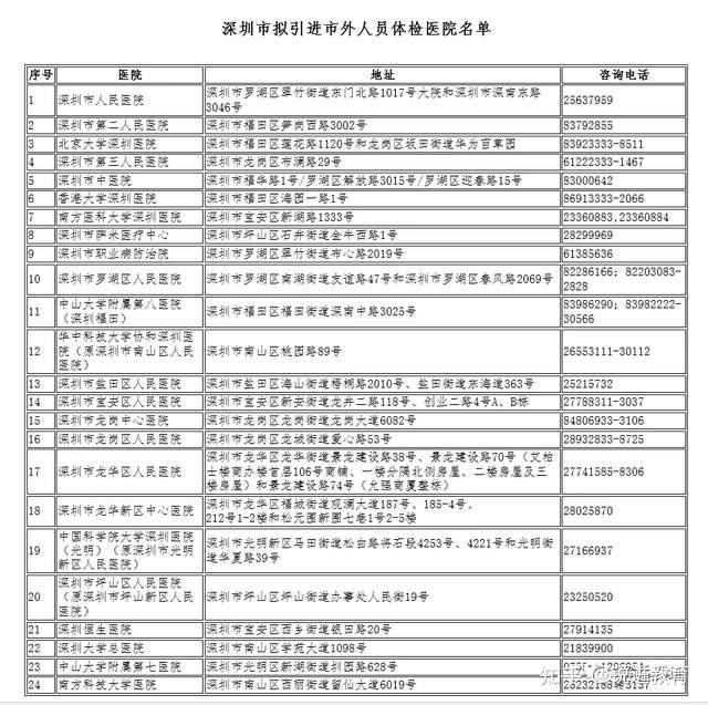 关于代替深圳积分入户体检的信息 关于代替深圳积分入户体检的信息 积分入户测评