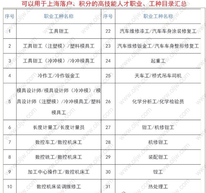 2021年落户上海积分有哪些表彰奖励可以用?