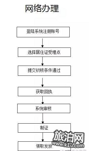 深圳办居住证2018新规(需要什么材料+条件+办理时间)