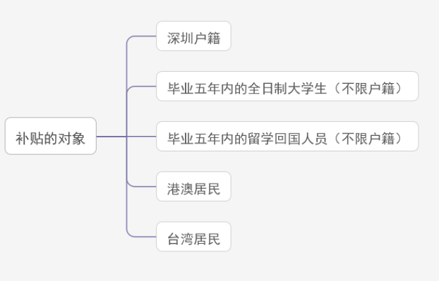 首发！上海领取创业补贴8000元，深圳一次性领取10000元