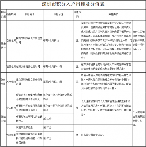 积分入户深圳2020年(积分入户深圳条件需要多少积分) 积分入户深圳2020年(积分入户深圳条件需要多少积分) 深圳积分入户