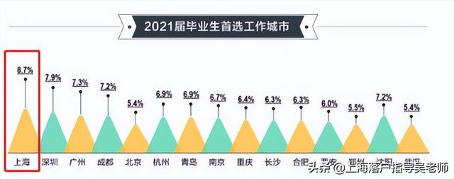 2022年上海落户出新规，新评分标准大有不同，985和211学生有福了