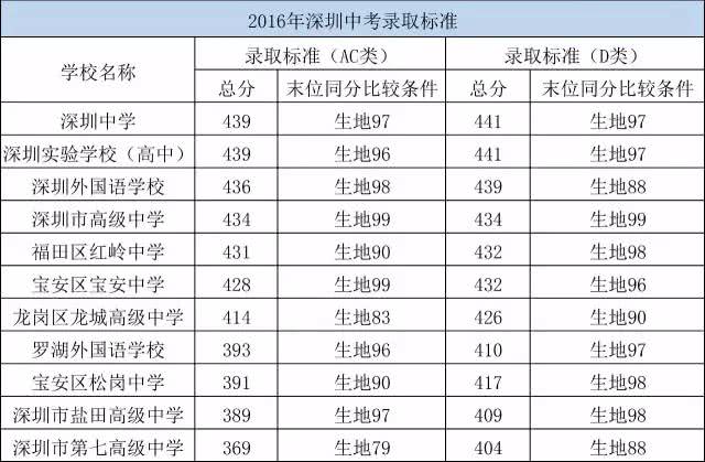 深户与非深户有何区别？看看中考就知道！