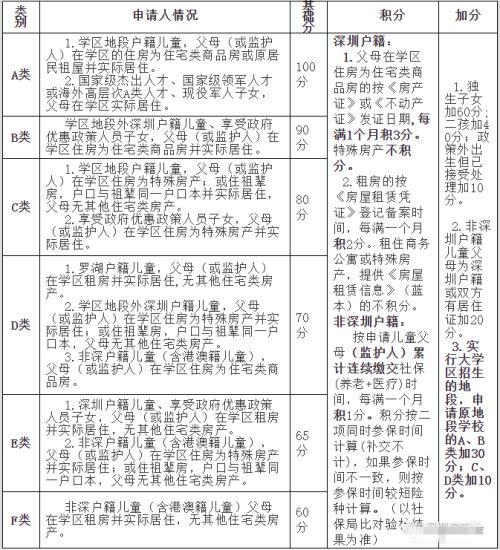 深圳购房无户口上学算几类