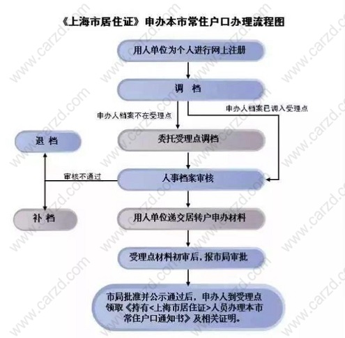 关于上海居转户的审批流程的详细解读和展示