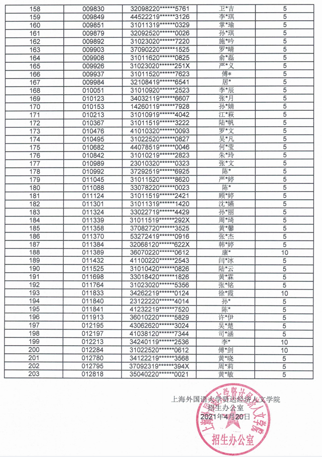 2021上海外国语大学贤达经济人文学院专升本优秀毕业生左边加分右边名单