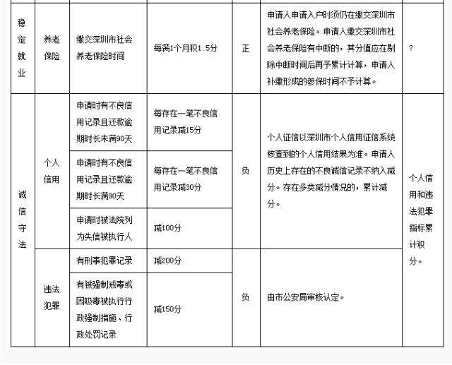 积分入户深圳的新政策(2019年深圳入户新规定) 积分入户深圳的新政策(2019年深圳入户新规定) 深圳积分入户政策