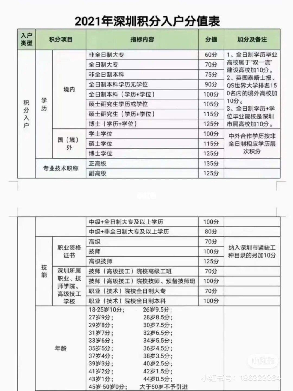 关于深圳社保积分入户新规的信息 关于深圳社保积分入户新规的信息 深圳积分入户