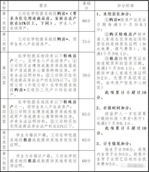 深圳购房无户口上学算几类